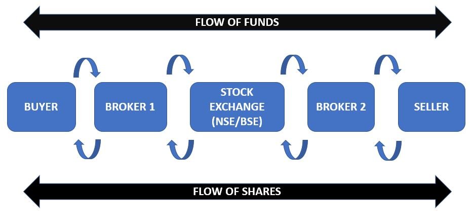 How Does the Stock Market Work